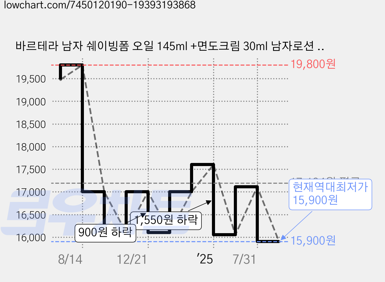 바르테라 남자 쉐이빙폼 오일 145ml +면도크림 30ml 남자로션 30ml, 1세트 가격 변동 차트, 현재가 15,900원, 역대최저가