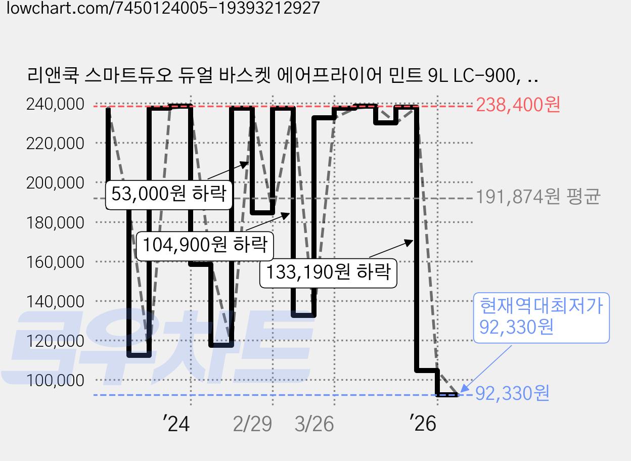 리앤쿡 스마트듀오 듀얼 바스켓 에어프라이어 민트 9L LC-900, 1개 가격 변동 차트, 현재가 92,330원, 역대최저가