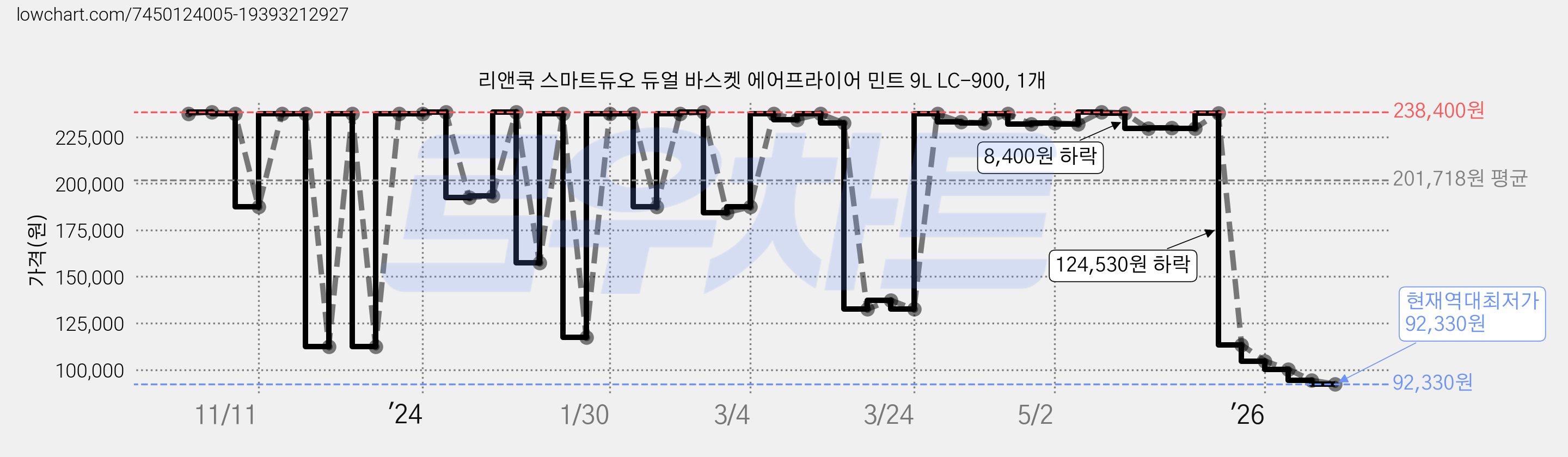 리앤쿡 스마트듀오 듀얼 바스켓 에어프라이어 민트 9L LC-900, 1개 가격 변동 차트, 현재가 92,330원, 역대최저가