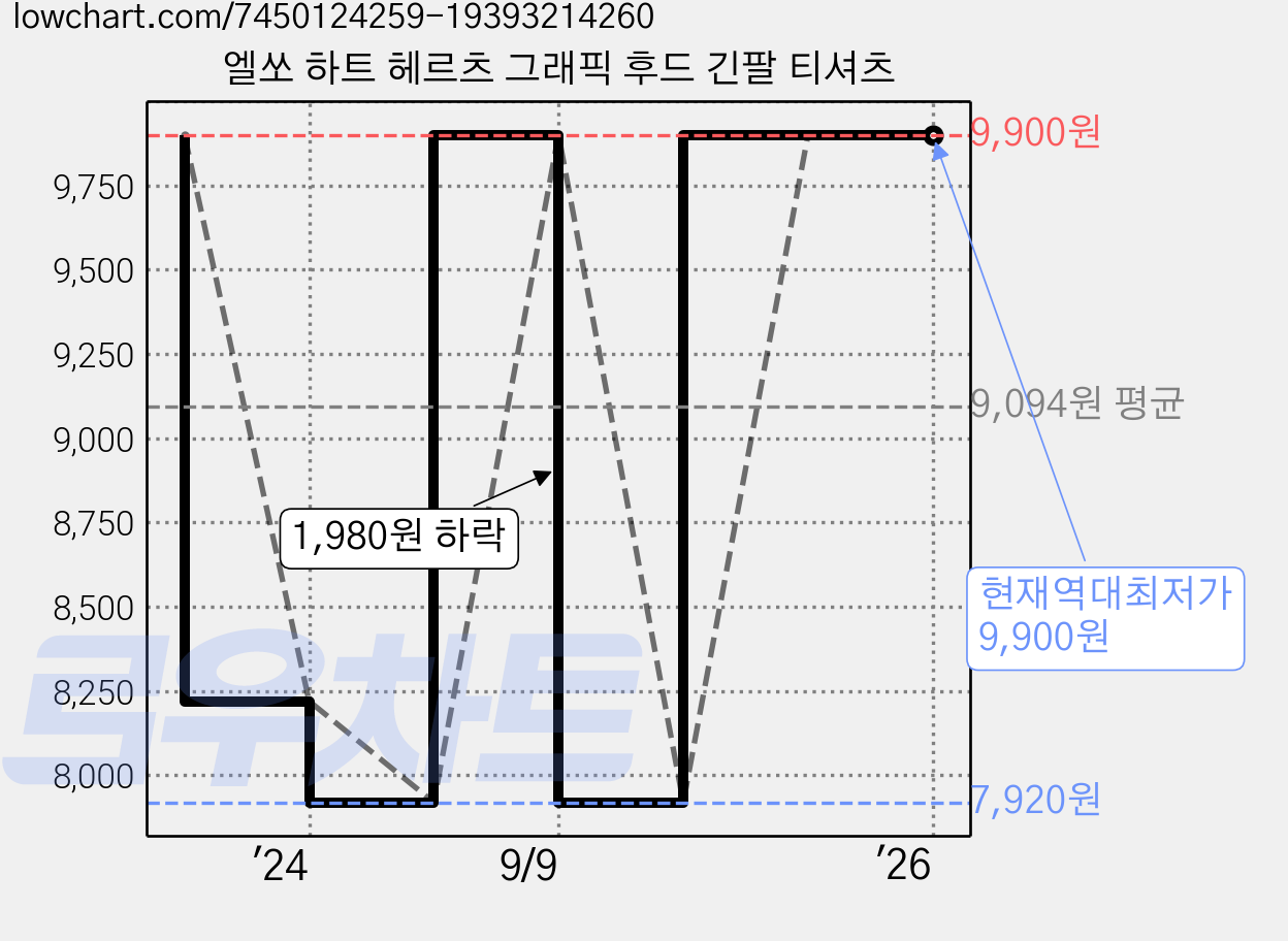엘쏘 하트 헤르츠 그래픽 후드 긴팔 티셔츠 가격 변동 차트, 현재가 9,900원, 역대최저가
