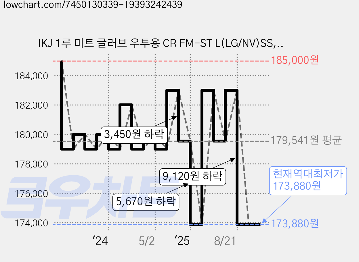 IKJ 1루 미트 글러브 우투용 CR FM-ST L(LG/NV)SS, 라이트그레이 + 네이비 가격 변동 차트, 현재가 173,880원, 역대최저가