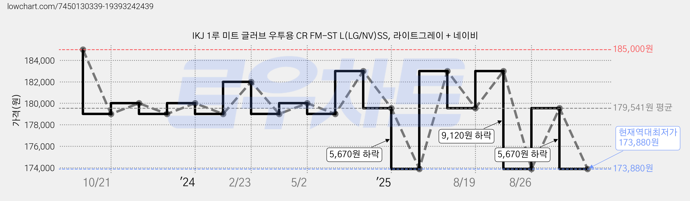 IKJ 1루 미트 글러브 우투용 CR FM-ST L(LG/NV)SS, 라이트그레이 + 네이비 가격 변동 차트, 현재가 173,880원, 역대최저가