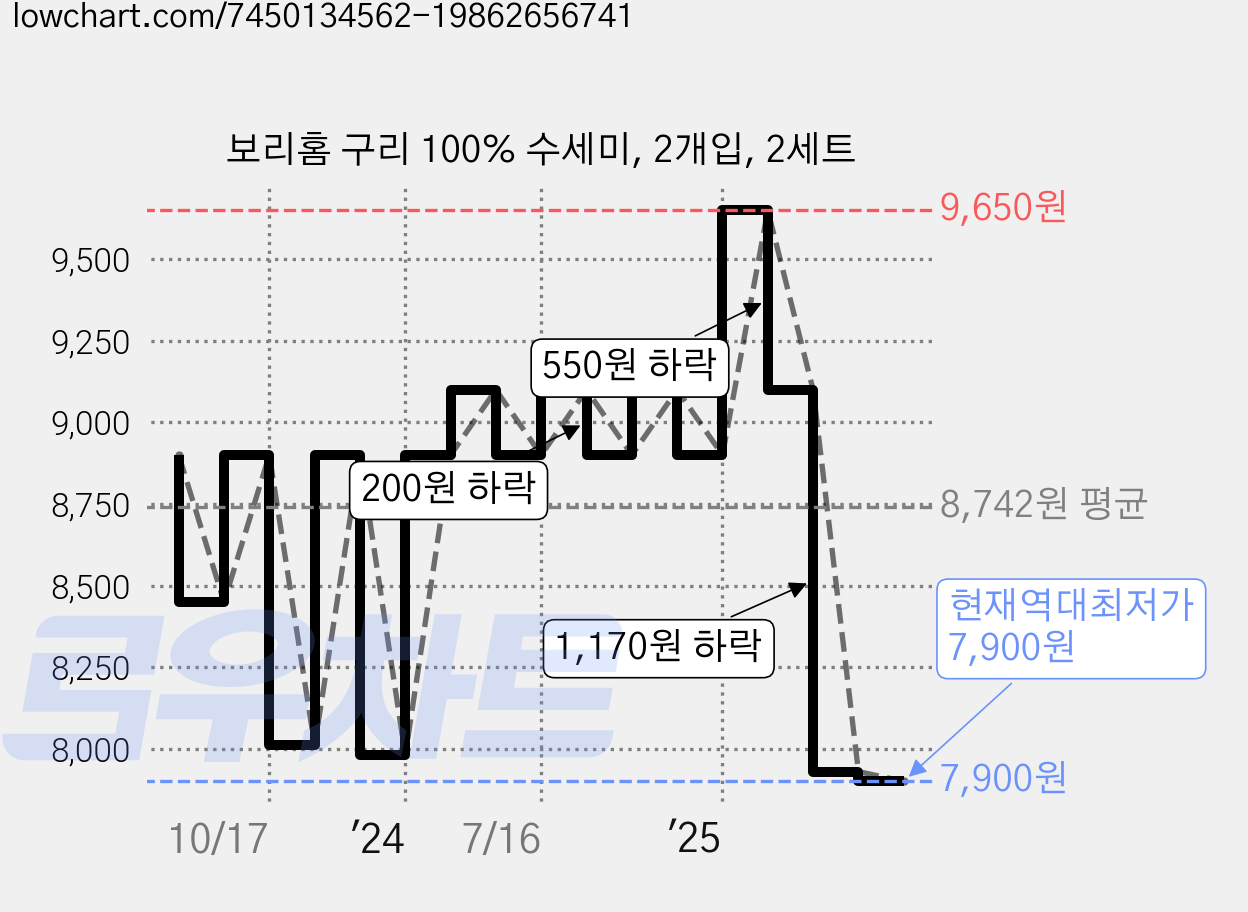 보리홈 구리 100% 수세미, 2개입, 2세트 가격 변동 차트, 현재가 7,900원, 역대최저가