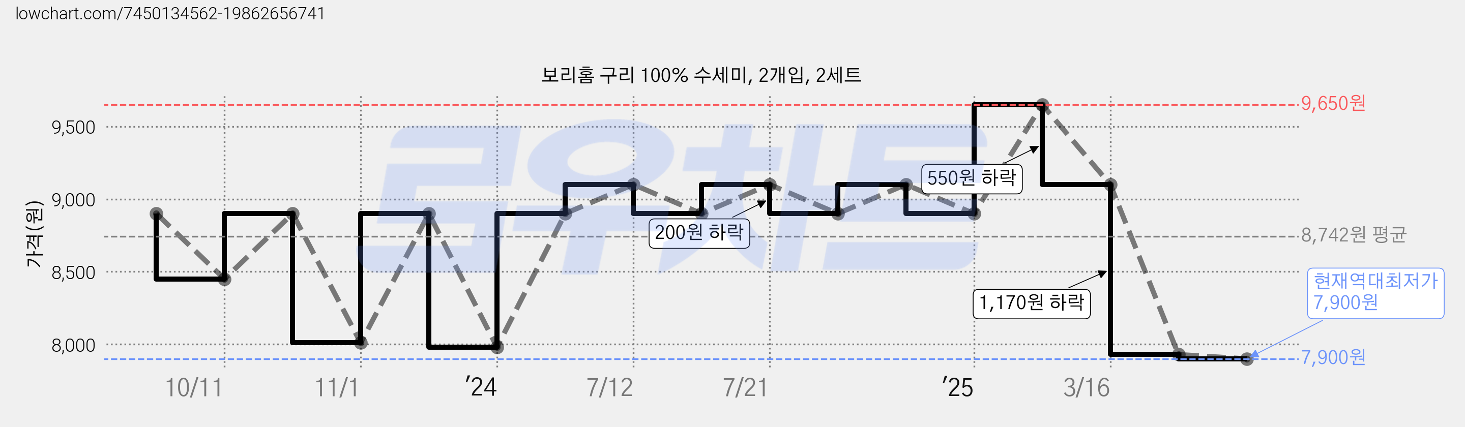 보리홈 구리 100% 수세미, 2개입, 2세트 가격 변동 차트, 현재가 7,900원, 역대최저가