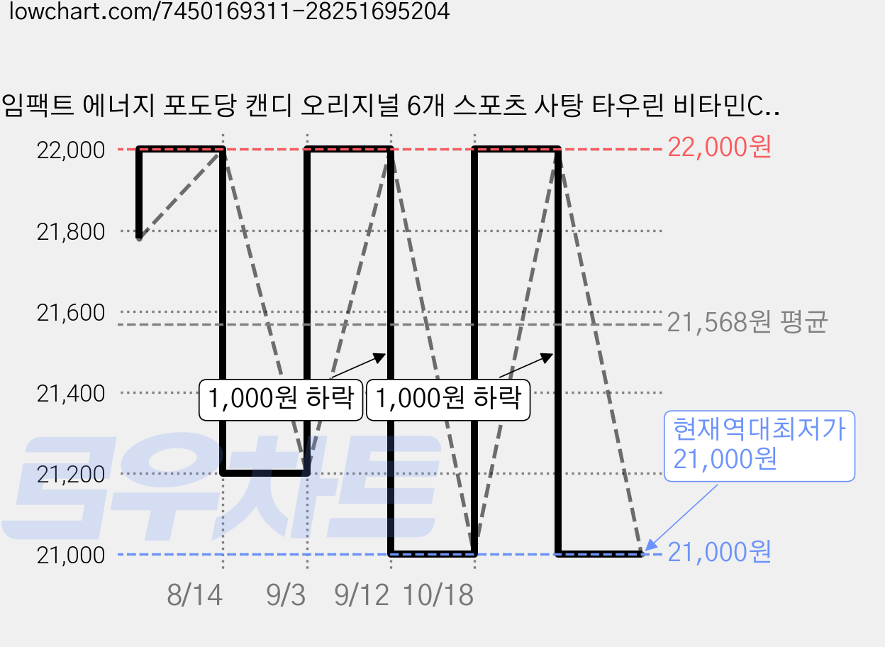 임팩트 에너지 포도당 캔디 오리지널 6개 스포츠 사탕 타우린 비타민C 운동 부스터, 33g 가격 변동 차트, 현재가 21,000원, 역대최저가