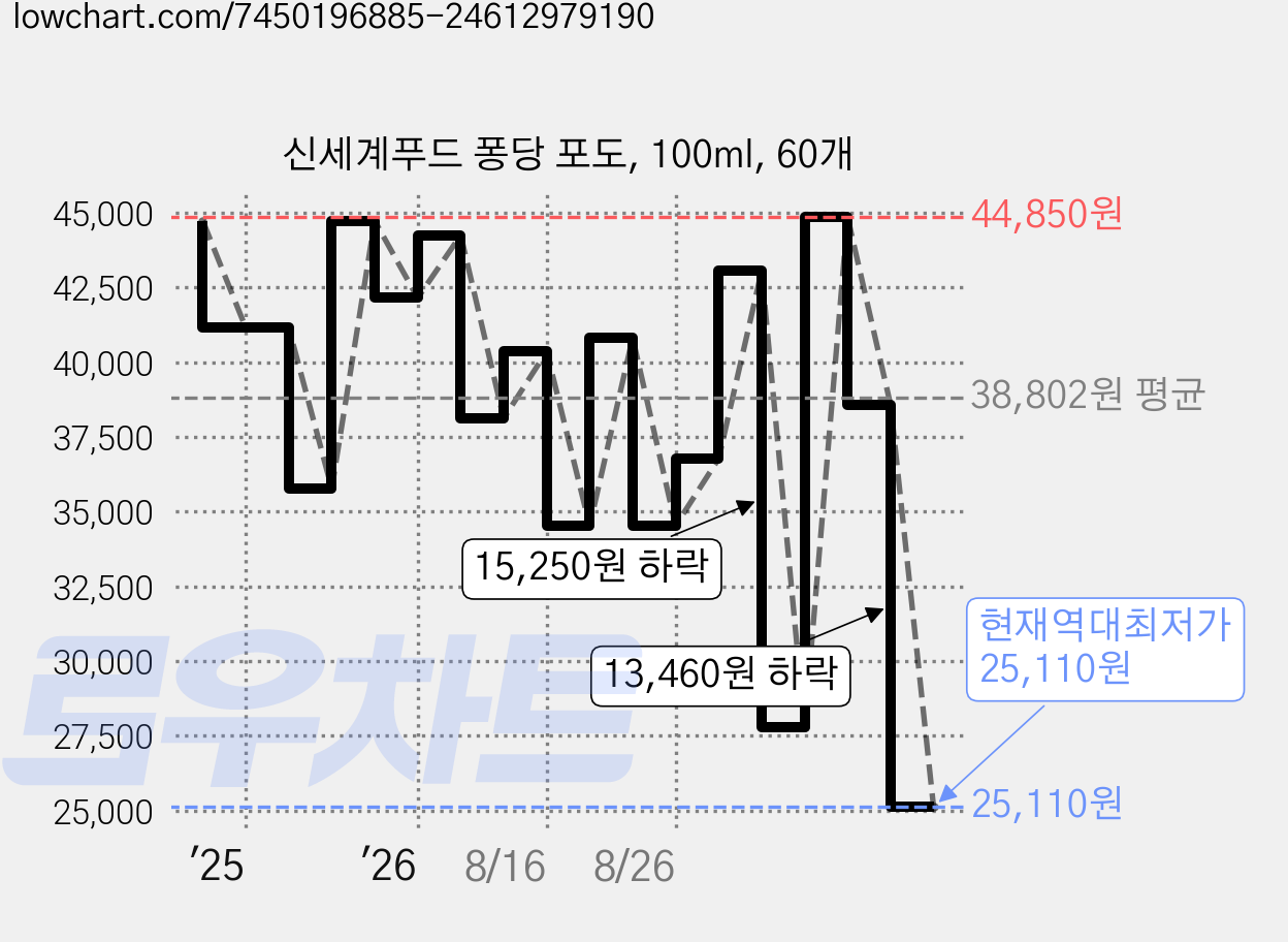 신세계푸드 퐁당 포도, 100ml, 60개 가격 변동 차트, 현재가 25,110원, 역대최저가