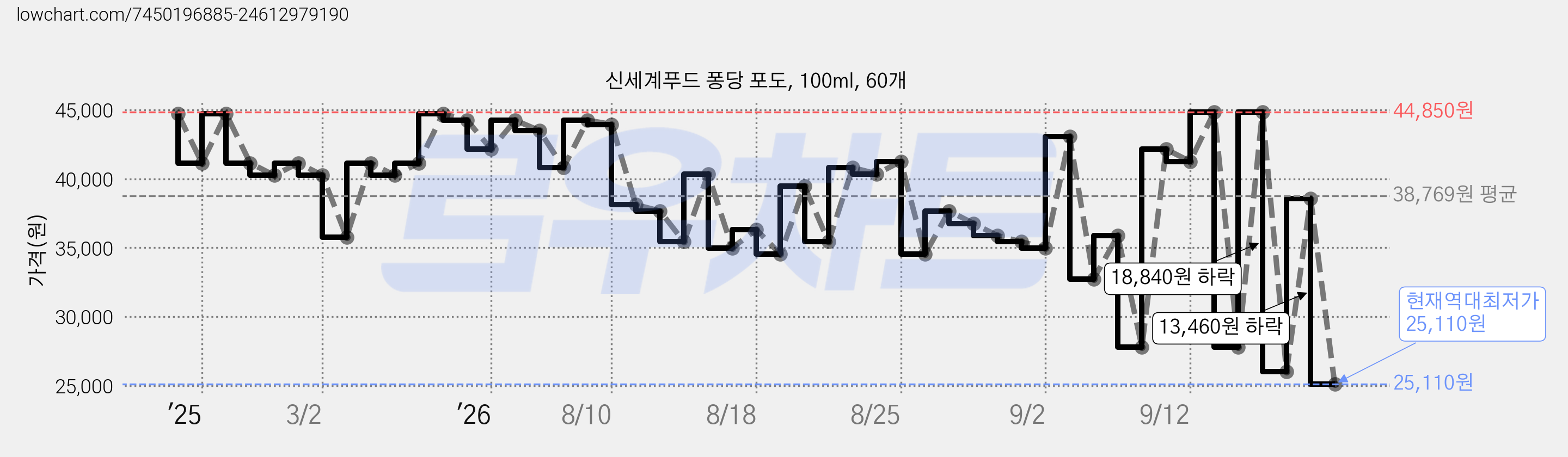 신세계푸드 퐁당 포도, 100ml, 60개 가격 변동 차트, 현재가 25,110원, 역대최저가
