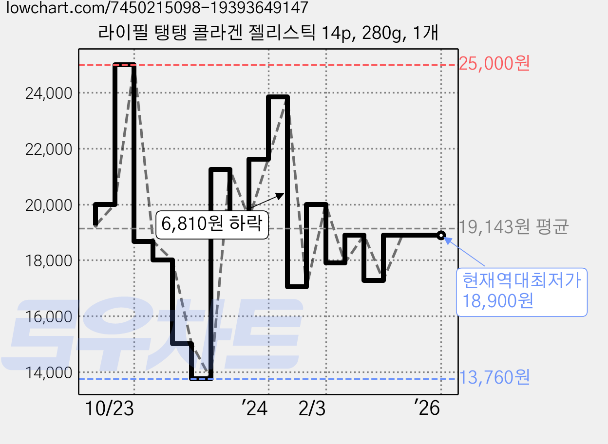 라이필 탱탱 콜라겐 젤리스틱 14p, 280g, 1개 가격 변동 차트, 현재가 18,900원, 역대최저가