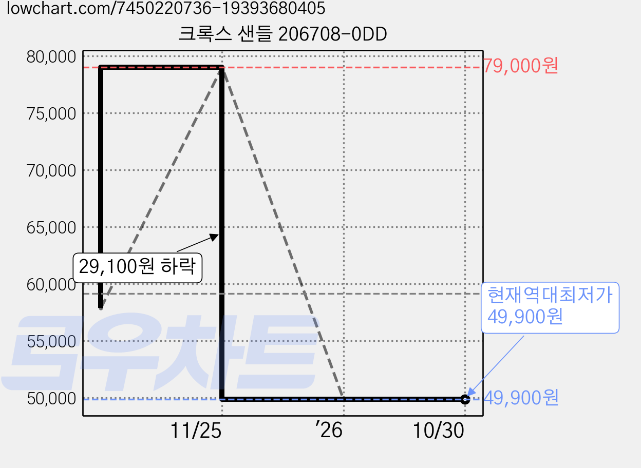 크록스 샌들 206708-0DD 가격 변동 차트, 현재가 49,900원, 역대최저가