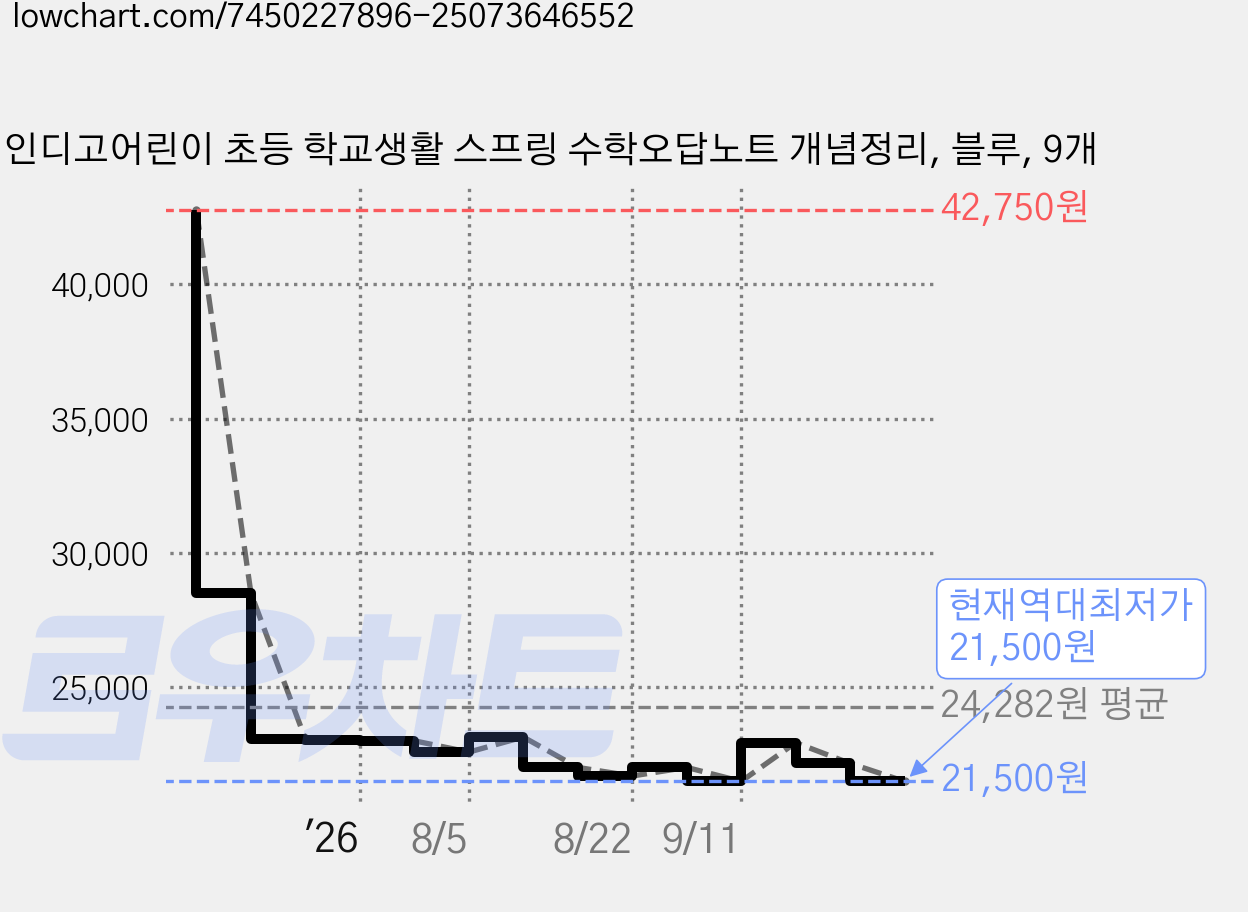 인디고어린이 초등 학교생활 스프링 수학오답노트 개념정리, 블루, 9개 가격 변동 차트, 현재가 21,500원, 역대최저가