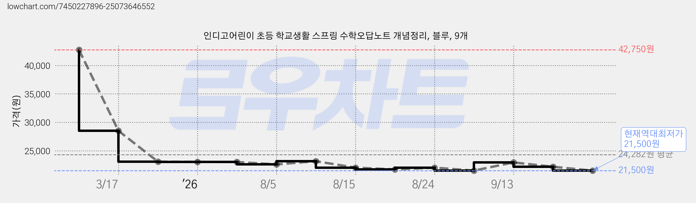인디고어린이 초등 학교생활 스프링 수학오답노트 개념정리, 블루, 9개 가격 변동 차트, 현재가 21,500원, 역대최저가