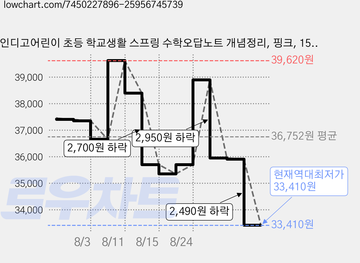 인디고어린이 초등 학교생활 스프링 수학오답노트 개념정리, 핑크, 15개 가격 변동 차트, 현재가 33,410원, 역대최저가