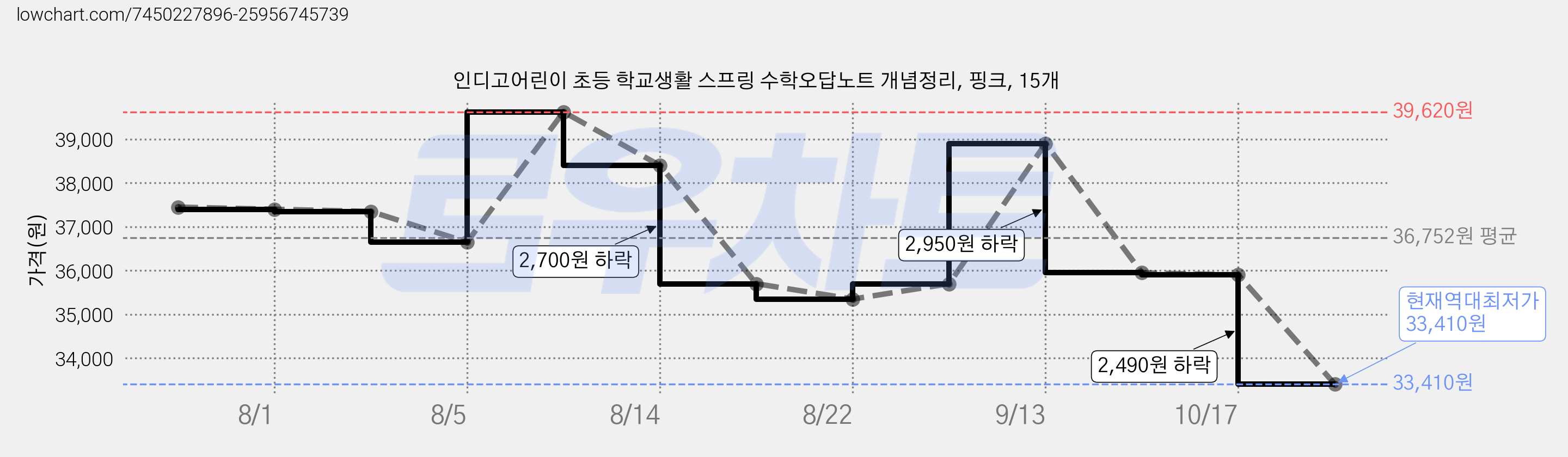 인디고어린이 초등 학교생활 스프링 수학오답노트 개념정리, 핑크, 15개 가격 변동 차트, 현재가 33,410원, 역대최저가