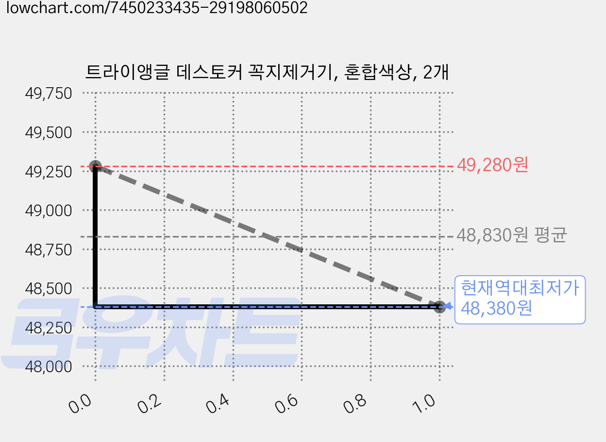 트라이앵글 데스토커 꼭지제거기, 혼합색상, 2개 가격 변동 차트, 현재가 48,380원, 역대최저가