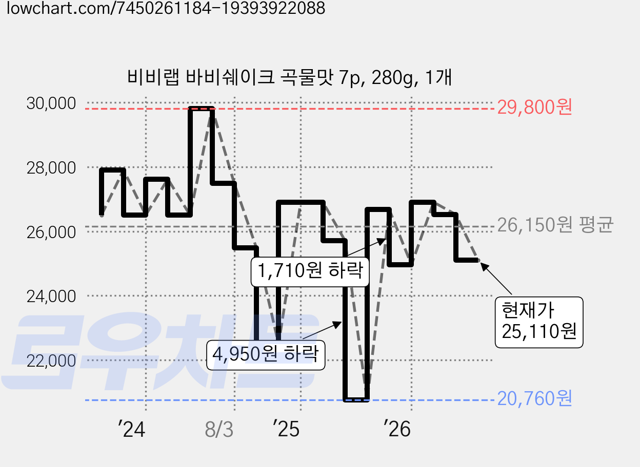 비비랩 바비쉐이크 곡물맛 7p, 280g, 1개 가격 변동 차트, 현재가 25,110원, 관측 최저가 20,760원