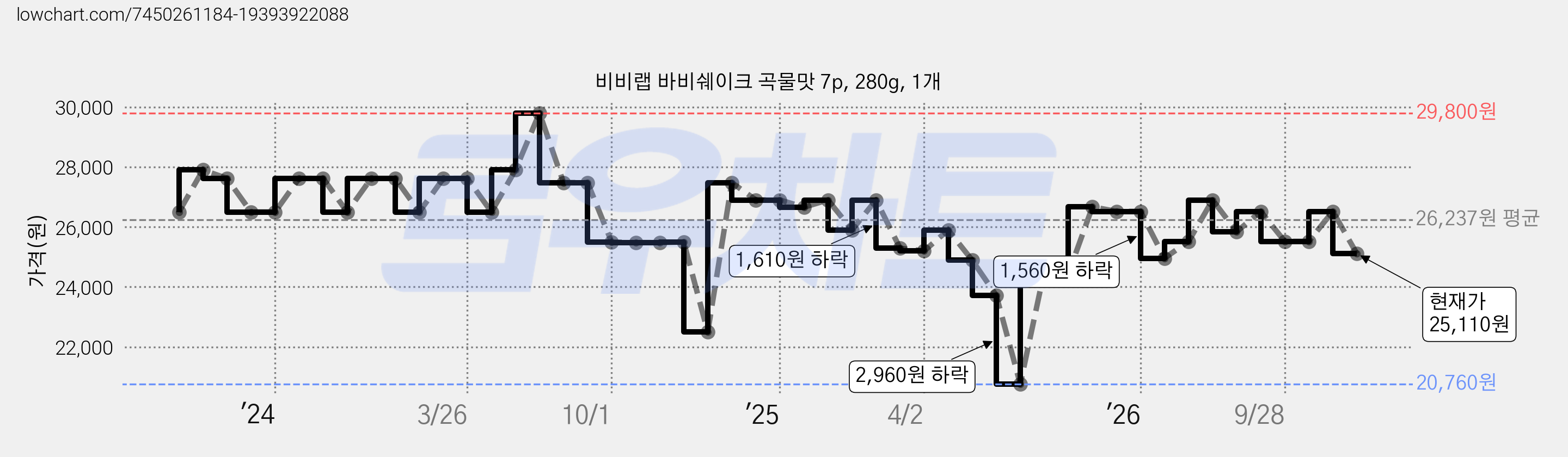 비비랩 바비쉐이크 곡물맛 7p, 280g, 1개 가격 변동 차트, 현재가 25,110원, 관측 최저가 20,760원