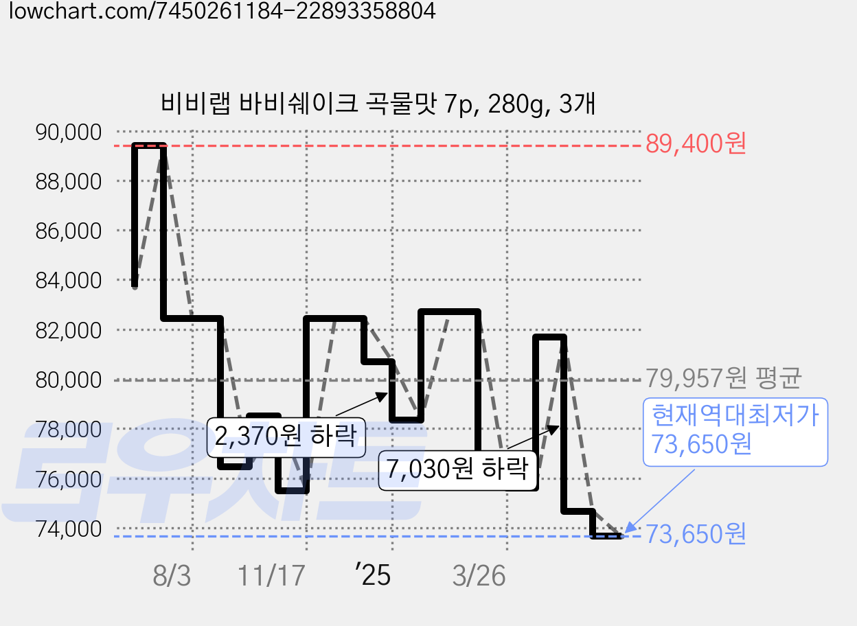 비비랩 바비쉐이크 곡물맛 7p, 280g, 3개 가격 변동 차트, 현재가 73,650원, 역대최저가