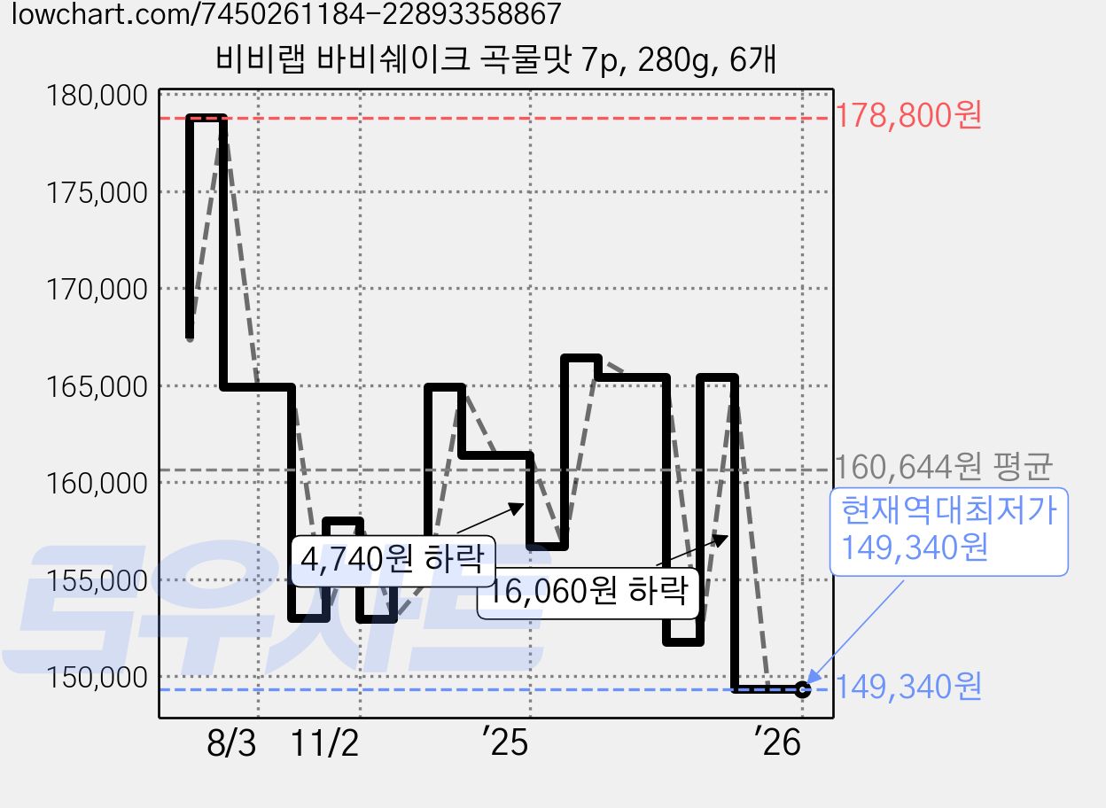 비비랩 바비쉐이크 곡물맛 7p, 280g, 6개 가격 변동 차트, 현재가 149,340원, 역대최저가