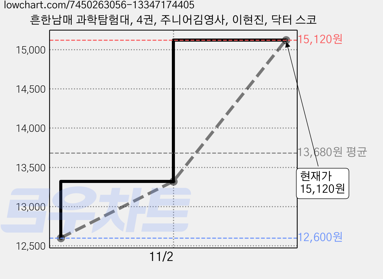 흔한남매 과학탐험대, 4권, 주니어김영사, 이현진, 닥터 스코 가격 변동 차트, 현재가 15,120원, 관측 최저가 12,600원
