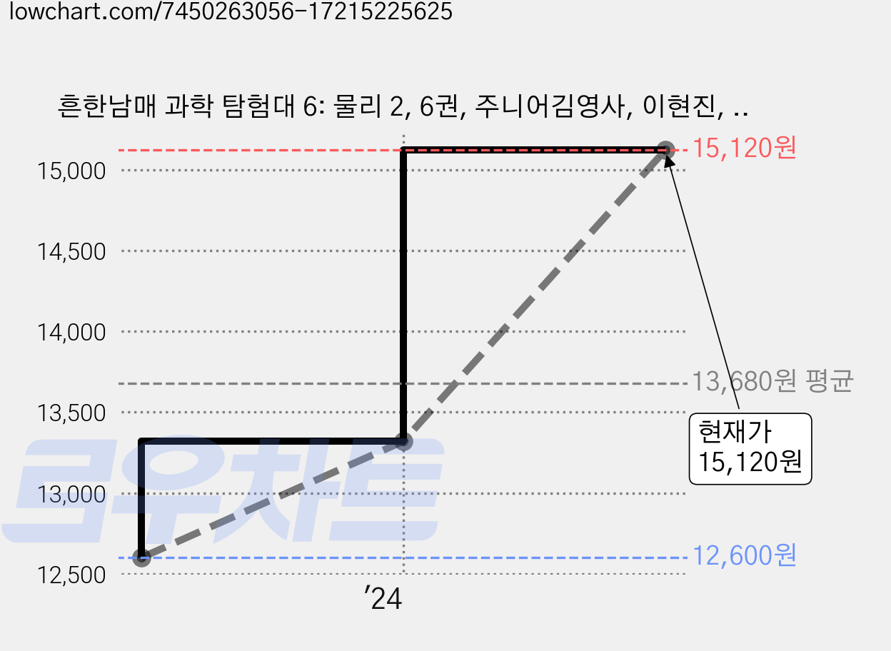 흔한남매 과학 탐험대 6: 물리 2, 6권, 주니어김영사, 이현진, 닥터 스코 가격 변동 차트, 현재가 15,120원, 관측 최저가 12,600원