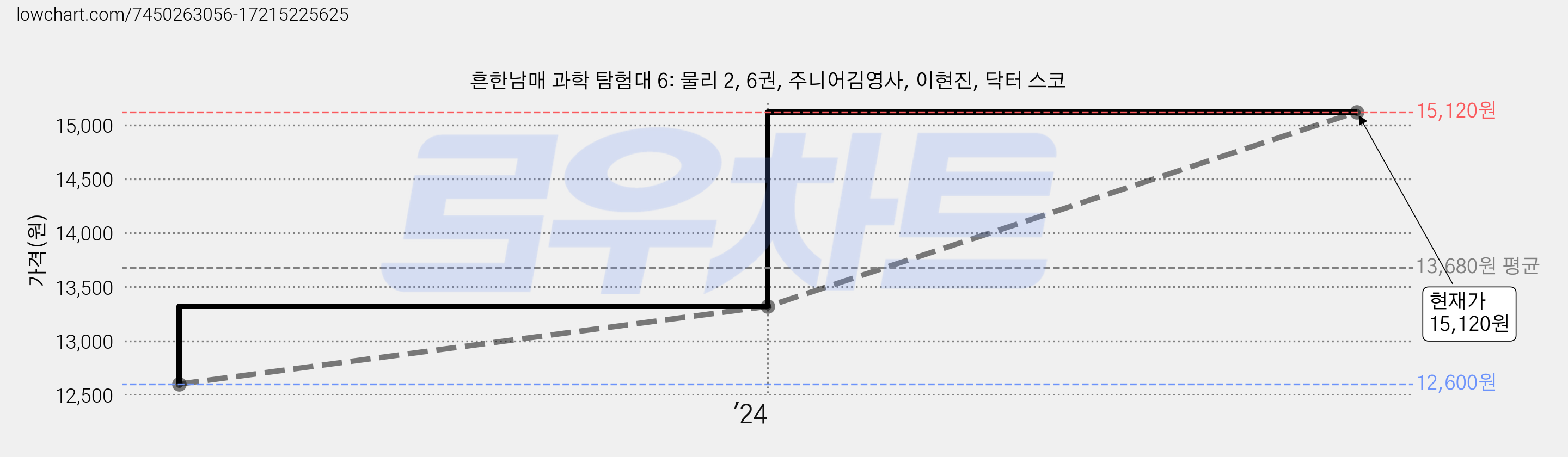 흔한남매 과학 탐험대 6: 물리 2, 6권, 주니어김영사, 이현진, 닥터 스코 가격 변동 차트, 현재가 15,120원, 관측 최저가 12,600원