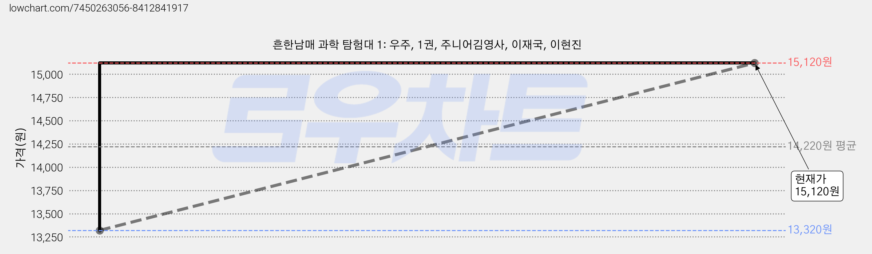 흔한남매 과학 탐험대 1: 우주, 1권, 주니어김영사, 이재국, 이현진 가격 변동 차트, 현재가 15,120원, 관측 최저가 13,320원