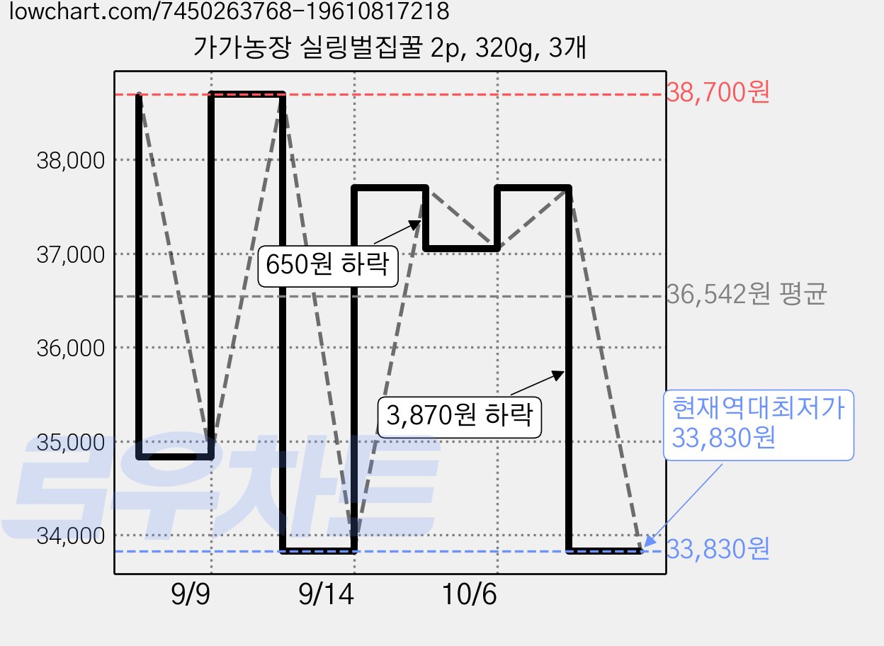 가가농장 실링벌집꿀 2p, 320g, 3개 가격 변동 차트, 현재가 33,830원, 역대최저가