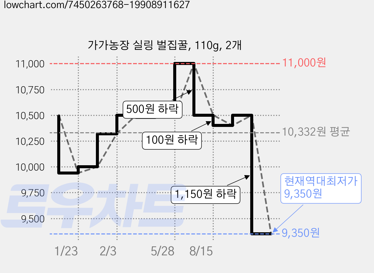가가농장 실링 벌집꿀, 110g, 2개 가격 변동 차트, 현재가 9,350원, 역대최저가