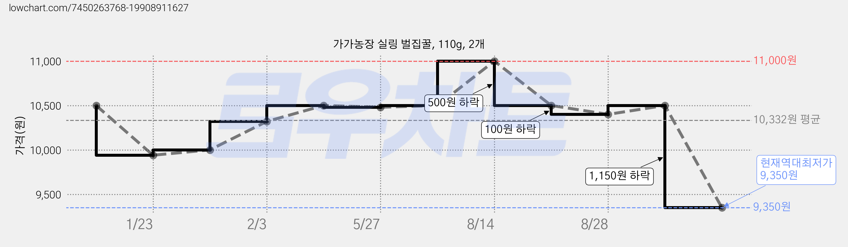 가가농장 실링 벌집꿀, 110g, 2개 가격 변동 차트, 현재가 9,350원, 역대최저가