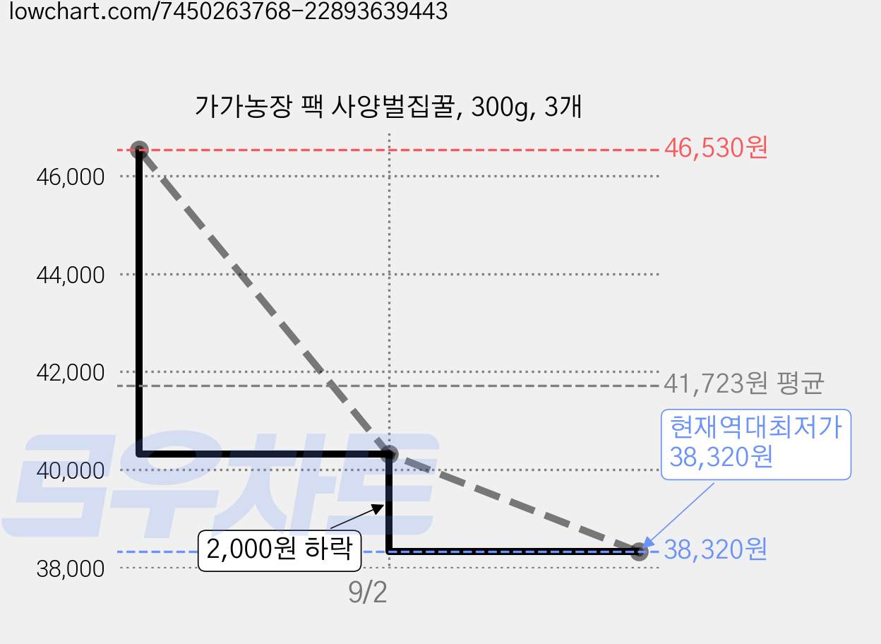 가가농장 팩 사양벌집꿀, 300g, 3개 가격 변동 차트, 현재가 38,320원, 역대최저가
