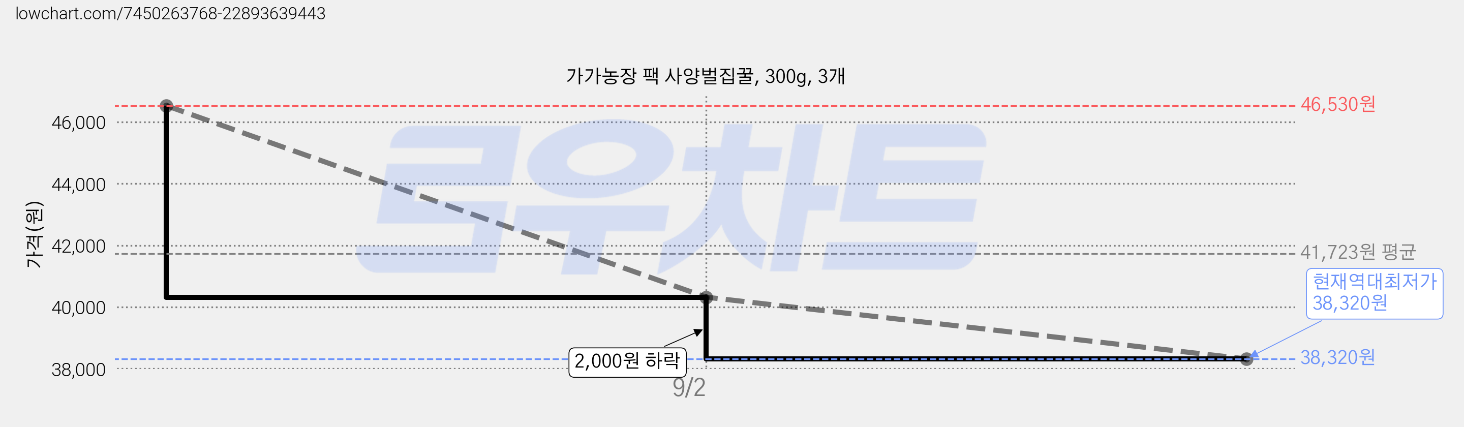 가가농장 팩 사양벌집꿀, 300g, 3개 가격 변동 차트, 현재가 38,320원, 역대최저가