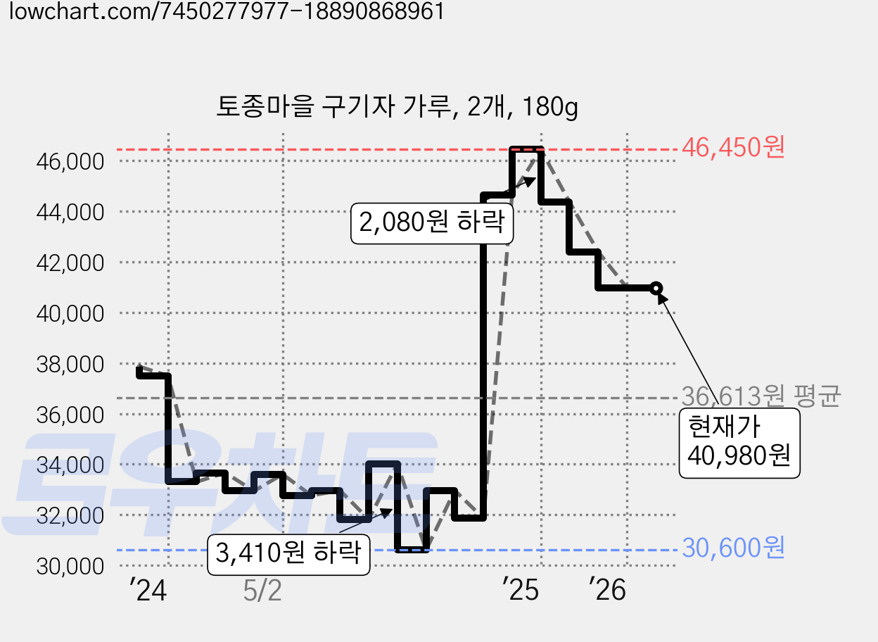 토종마을 구기자 가루, 2개, 180g 가격 변동 차트, 현재가 40,980원, 관측 최저가 30,600원