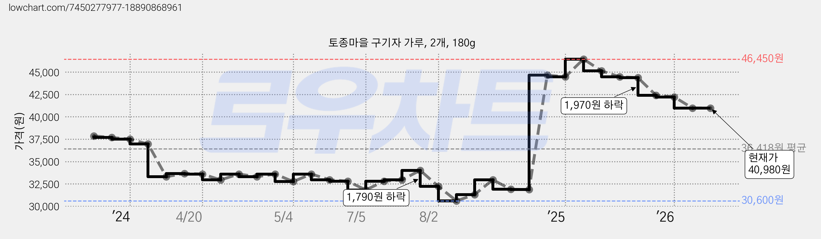 토종마을 구기자 가루, 2개, 180g 가격 변동 차트, 현재가 40,980원, 관측 최저가 30,600원
