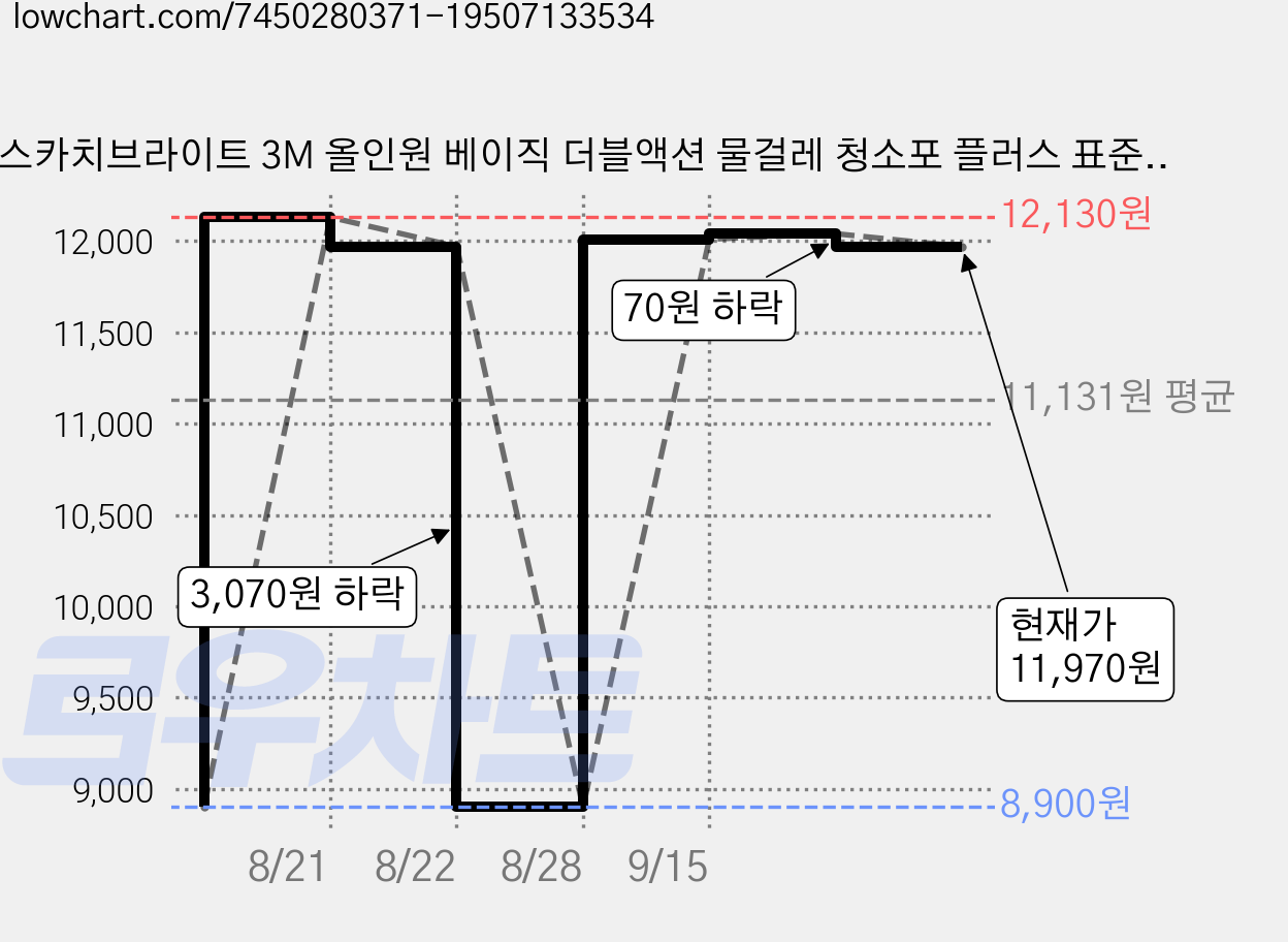 스카치브라이트 3M 올인원 베이직 더블액션 물걸레 청소포 플러스 표준형 25매, 1개 가격 변동 차트, 현재가 11,970원, 관측 최저가 8,900원