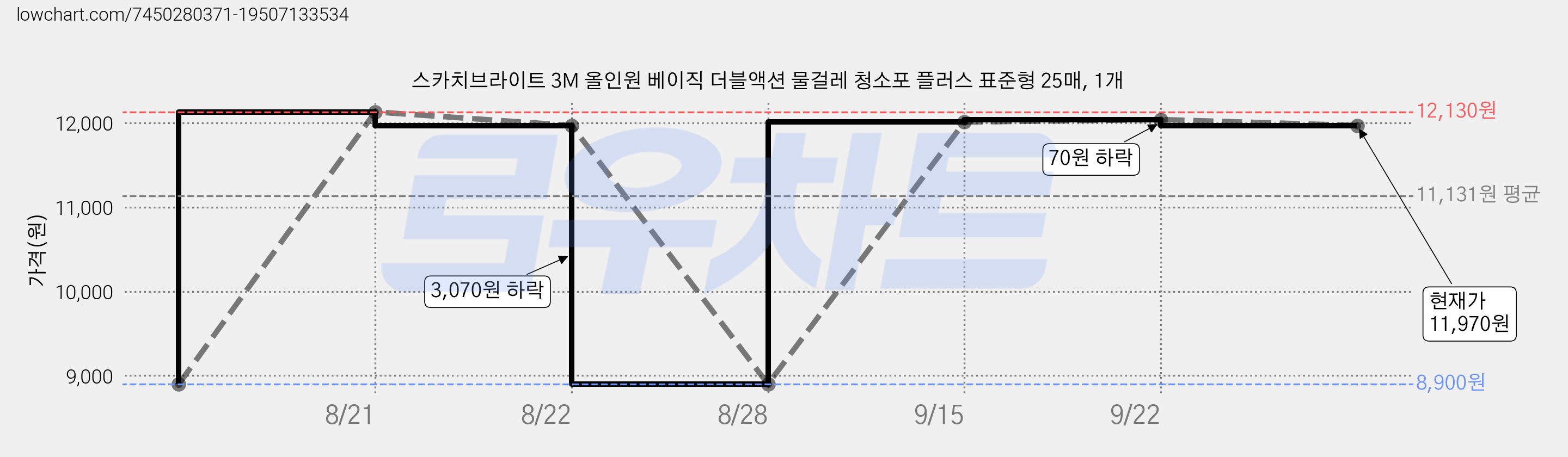 스카치브라이트 3M 올인원 베이직 더블액션 물걸레 청소포 플러스 표준형 25매, 1개 가격 변동 차트, 현재가 11,970원, 관측 최저가 8,900원