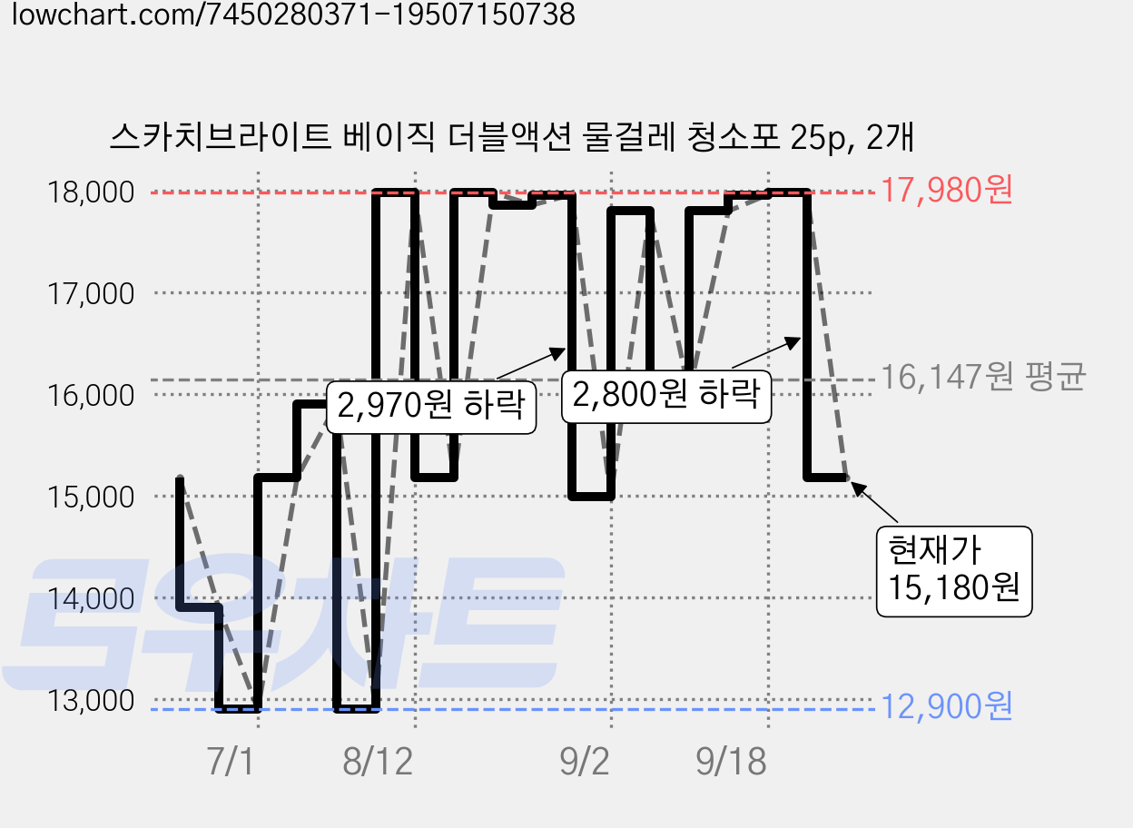 스카치브라이트 베이직 더블액션 물걸레 청소포 25p, 2개 가격 변동 차트, 현재가 15,180원, 관측 최저가 12,900원