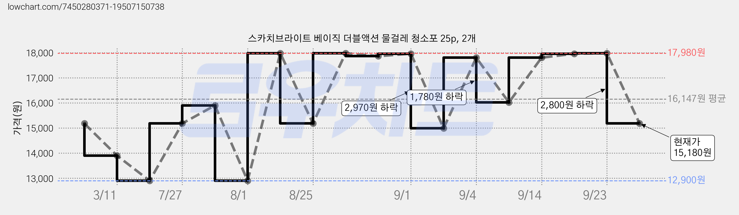 스카치브라이트 베이직 더블액션 물걸레 청소포 25p, 2개 가격 변동 차트, 현재가 15,180원, 관측 최저가 12,900원