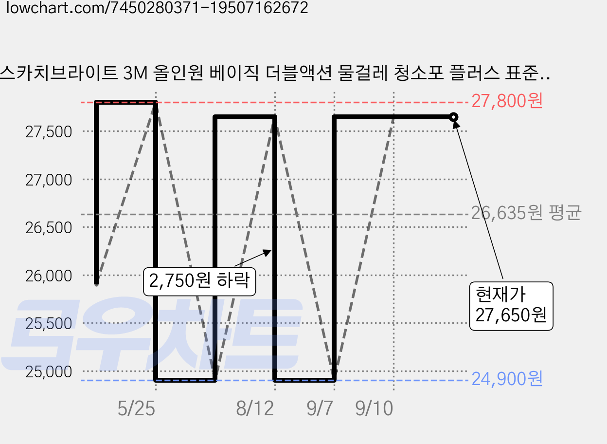 스카치브라이트 3M 올인원 베이직 더블액션 물걸레 청소포 플러스 표준형 25매, 4개 가격 변동 차트, 현재가 27,650원, 관측 최저가 24,900원