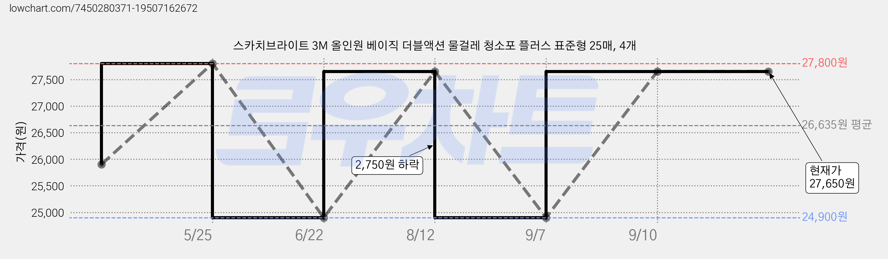 스카치브라이트 3M 올인원 베이직 더블액션 물걸레 청소포 플러스 표준형 25매, 4개 가격 변동 차트, 현재가 27,650원, 관측 최저가 24,900원