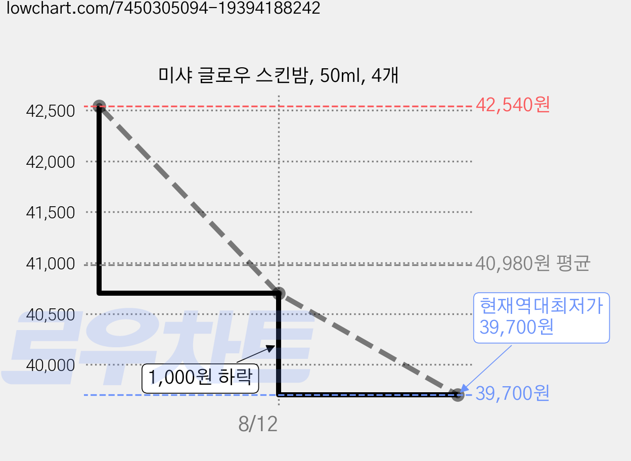 미샤 글로우 스킨밤, 50ml, 4개 가격 변동 차트, 현재가 39,700원, 역대최저가