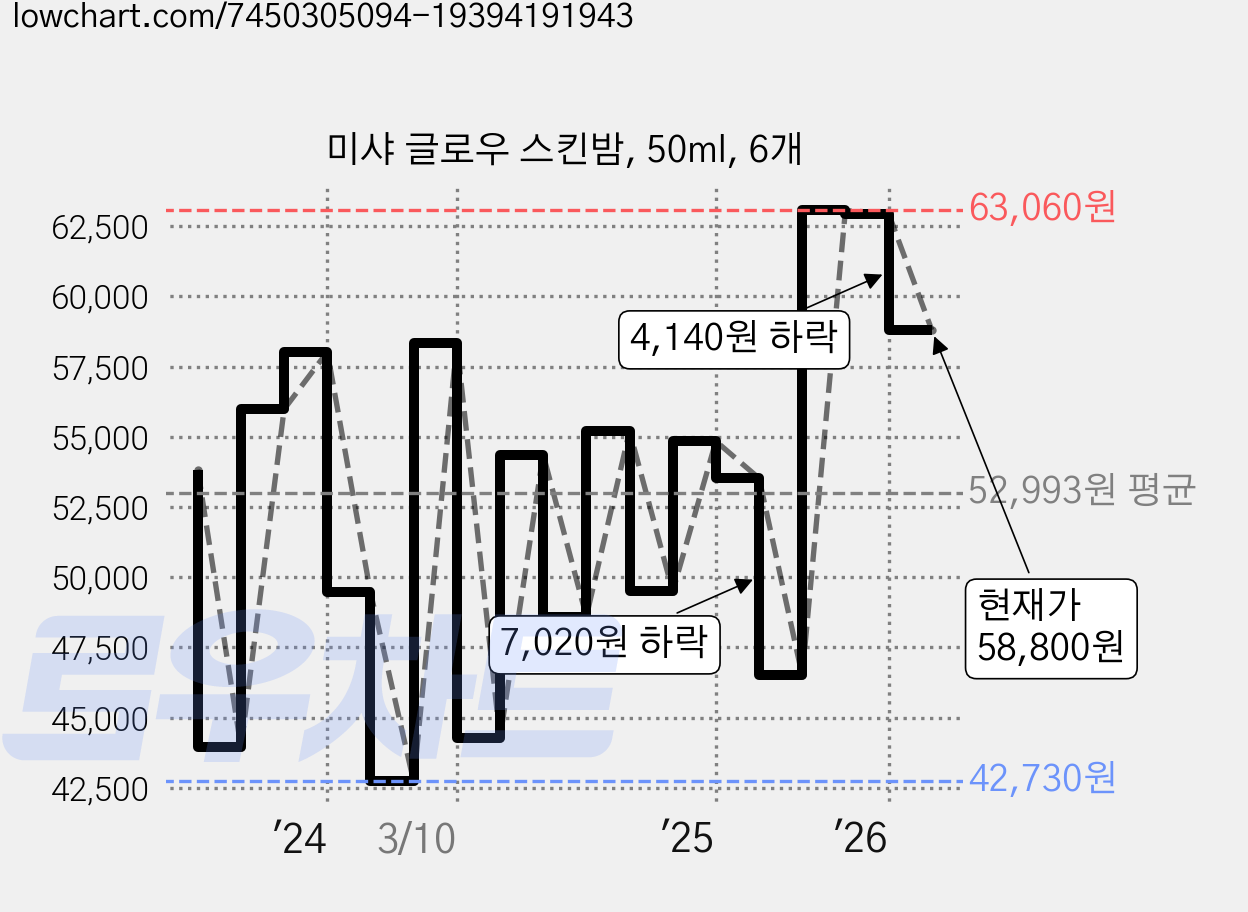 미샤 글로우 스킨밤, 50ml, 6개 가격 변동 차트, 현재가 58,800원, 관측 최저가 41,000원