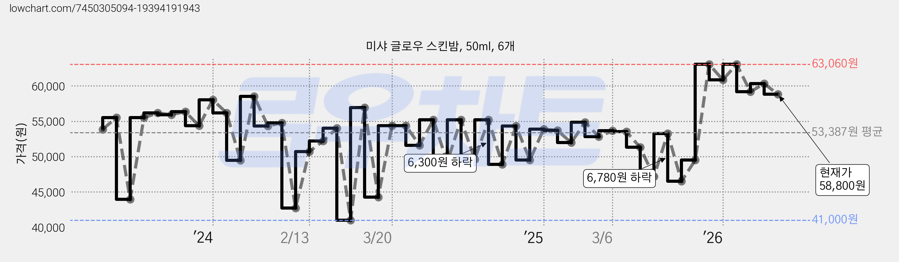 미샤 글로우 스킨밤, 50ml, 6개 가격 변동 차트, 현재가 58,800원, 관측 최저가 41,000원