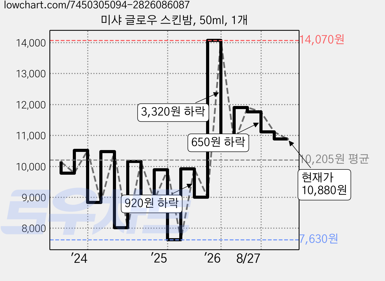 미샤 글로우 스킨밤, 50ml, 1개 가격 변동 차트, 현재가 10,880원, 관측 최저가 7,630원