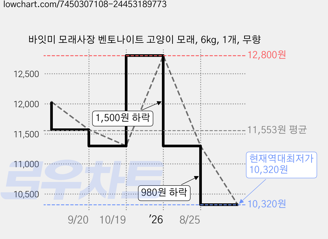 바잇미 모래사장 벤토나이트 고양이 모래, 6kg, 1개, 무향 가격 변동 차트, 현재가 10,320원, 역대최저가