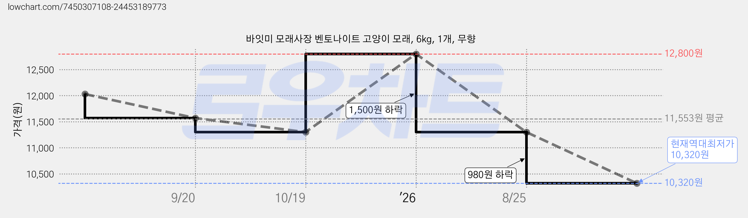 바잇미 모래사장 벤토나이트 고양이 모래, 6kg, 1개, 무향 가격 변동 차트, 현재가 10,320원, 역대최저가