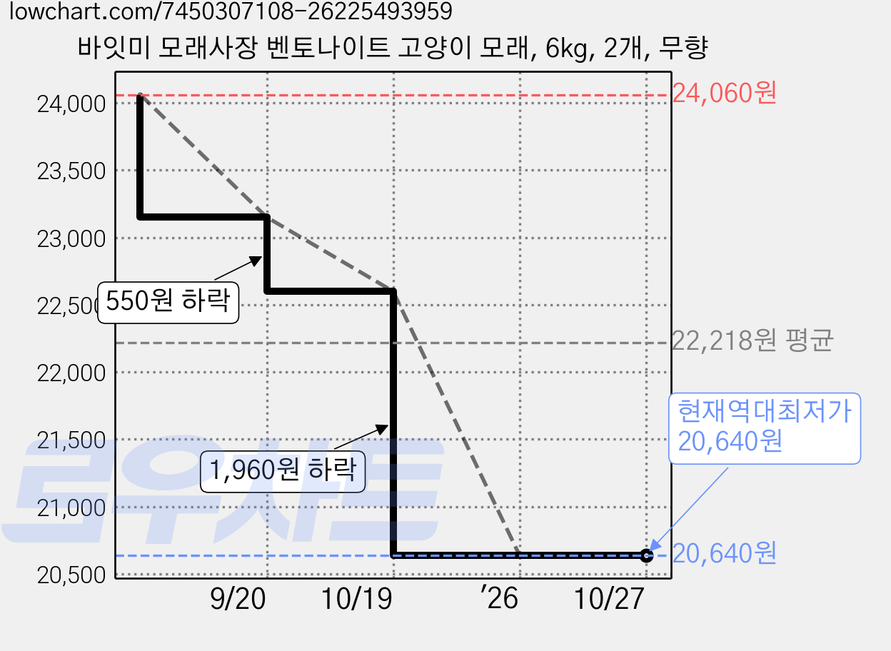바잇미 모래사장 벤토나이트 고양이 모래, 6kg, 2개, 무향 가격 변동 차트, 현재가 20,640원, 역대최저가