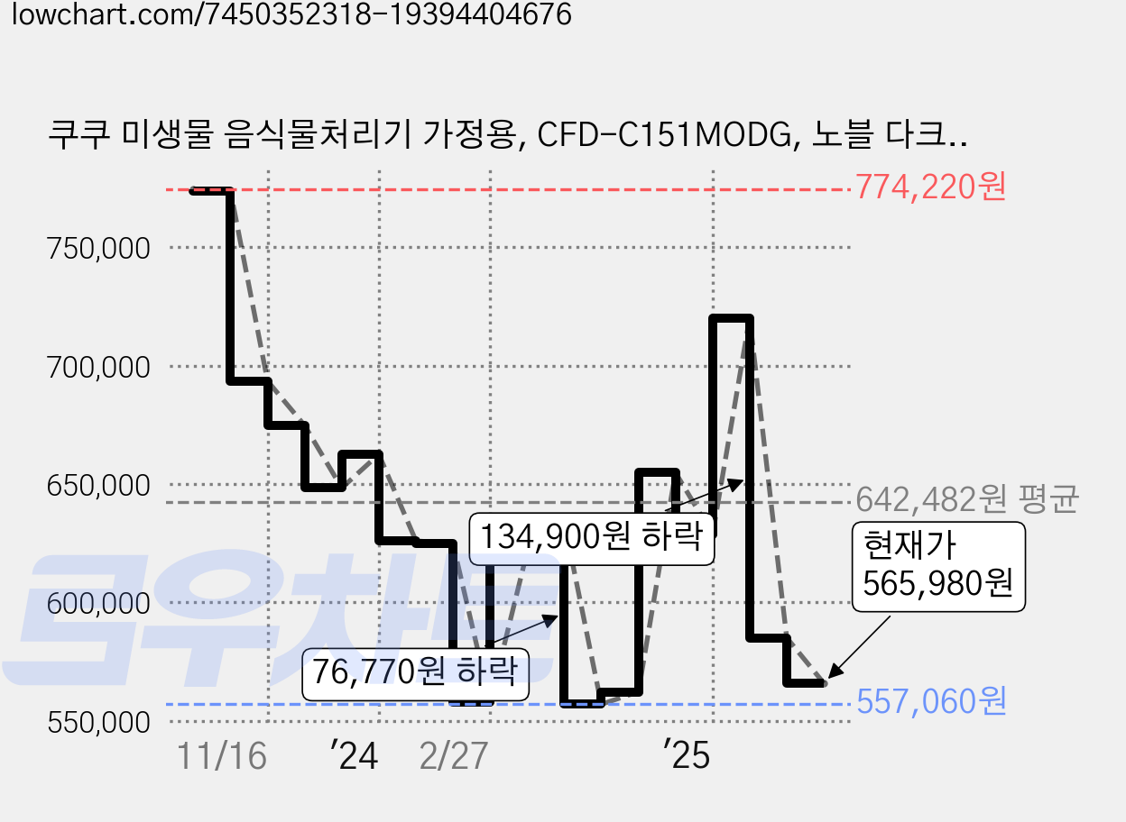 쿠쿠 미생물 음식물처리기 가정용, CFD-C151MODG, 노블 다크 그레이 가격 변동 차트, 현재가 565,980원, 관측 최저가 553,390원