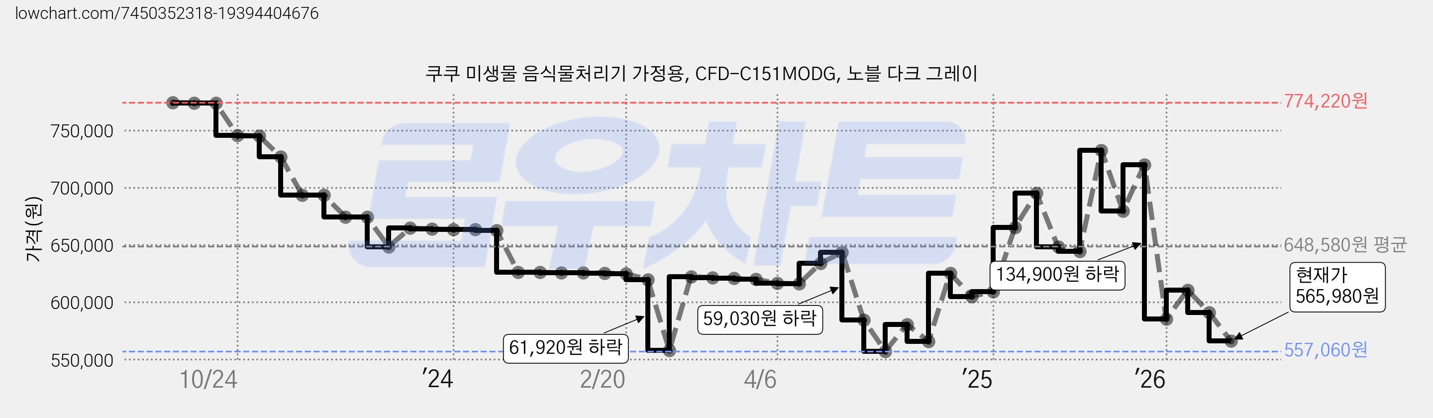 쿠쿠 미생물 음식물처리기 가정용, CFD-C151MODG, 노블 다크 그레이 가격 변동 차트, 현재가 565,980원, 관측 최저가 553,390원