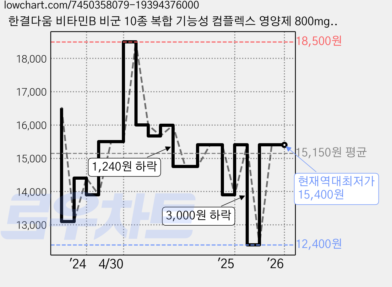 한결다움 비타민B 비군 10종 복합 기능성 컴플렉스 영양제 800mg, 90정, 1개 가격 변동 차트, 현재가 15,400원, 역대최저가