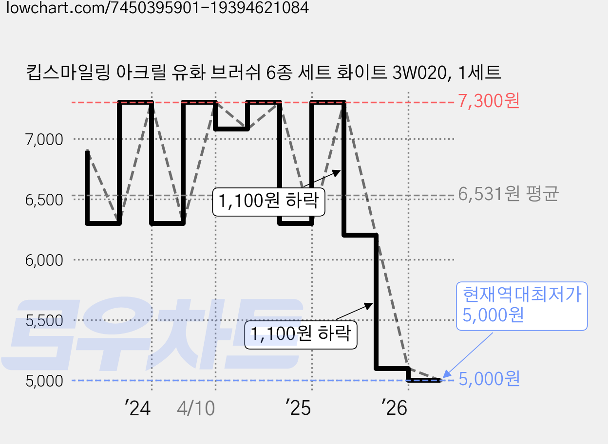 킵스마일링 아크릴 유화 브러쉬 6종 세트 화이트 3W020, 1세트 가격 변동 차트, 현재가 5,000원, 역대최저가